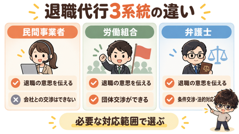 退職代行の民間事業者・労働組合・弁護士の違い